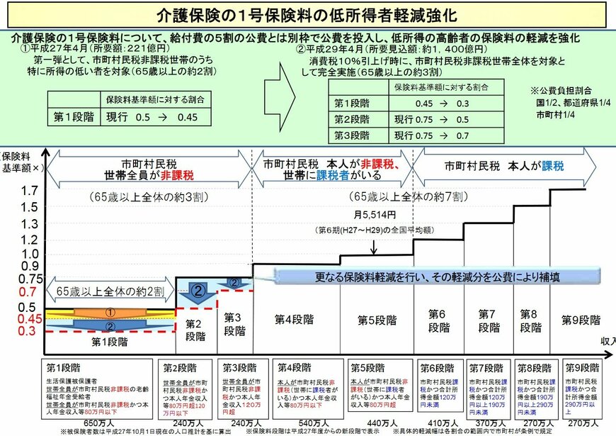 出所：厚生労働省「介護保険の1号保険料の低所得者軽減強化」