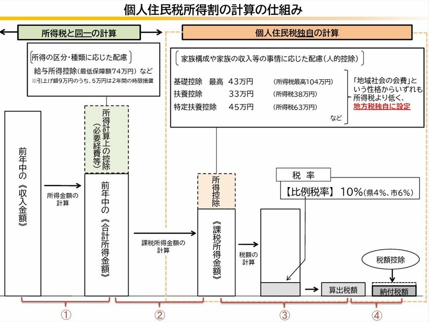 出所：総務省「個人住民税」