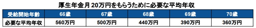 出所：厚生労働省「公的年金シミュレーター」をもとに筆者作成