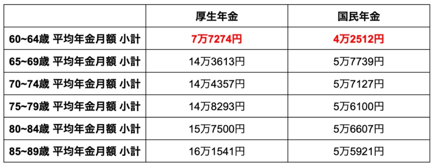 出所：厚生労働省「令和3年度 厚生年金保険・国民年金事業の概況」を参考に筆者作成