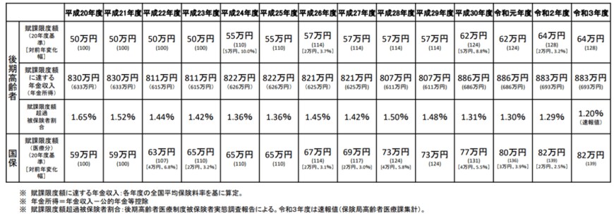 出所：厚生労働省「後期高齢者医療の保険料賦課限度額について」