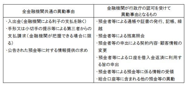 出所：金融庁「「休眠預金等活用法Ｑ＆Ａ（預貯金者の方などへ）」（PDF：408KB）」