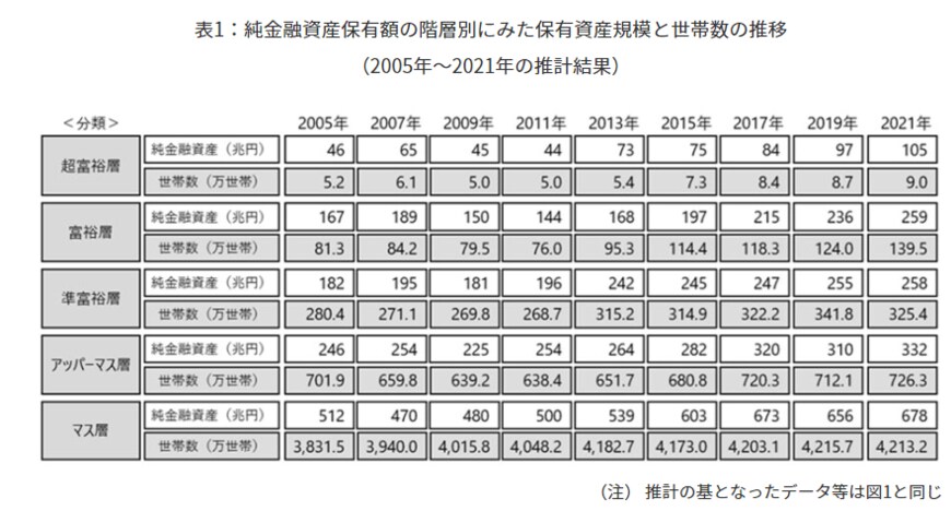 出所：野村総合研究所「日本の富裕層は149万世帯、その純金融資産総額は364兆円と推計」