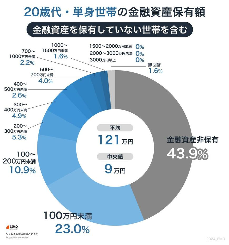 出所：金融広報中央委員会「家計の金融行動に関する世論調査［単身世帯調査］（令和5年）」をもとにLIMO編集部作成