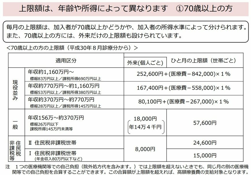 出所:厚生労働省「高額療養費制度を利用される皆さまへ」