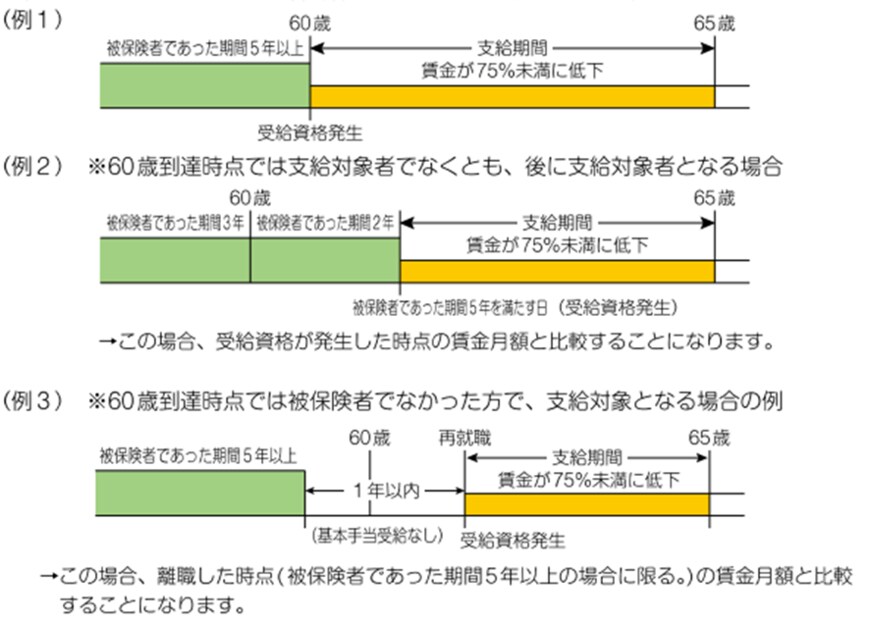 出所：厚生労働省「高年齢雇用継続給付の内容及び支給申請手続について」