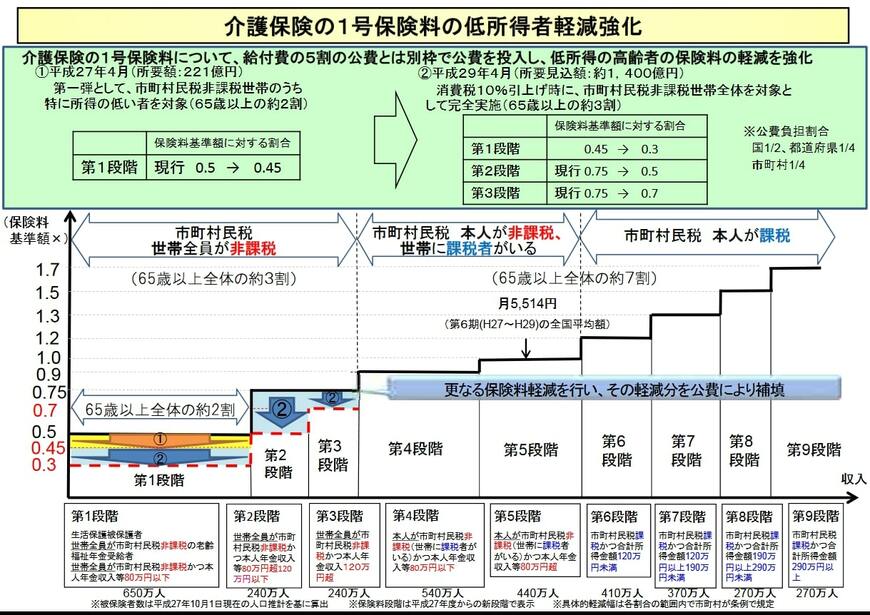 出所：厚生労働省「介護保険の１号保険料の低所得者軽減強化」