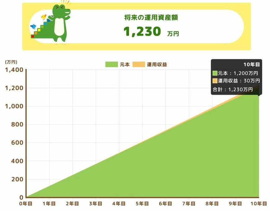 出所：金融庁「つみたてシミュレーター」