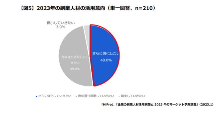 出所：パーソルキャリア プロフェッショナル人材の活用総合サービス「HiPro」調べ