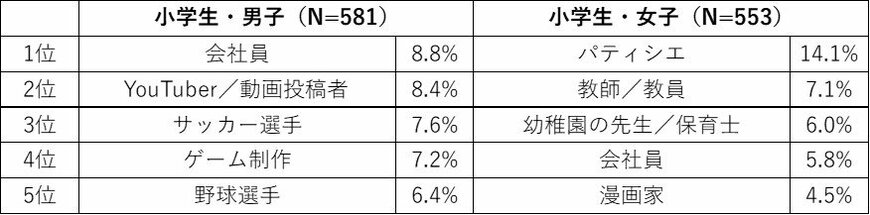 出所：第一生命保険株式会社 第32回「大人になったらなりたいもの」のアンケート調査より