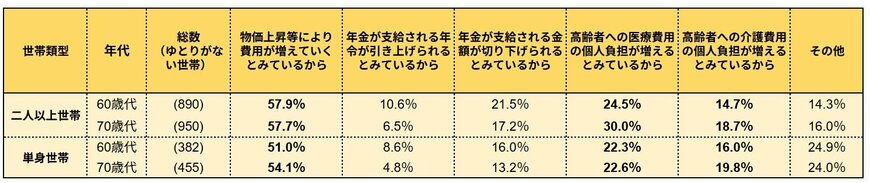 出所：J-FLEC（金融経済教育推進機構）「家計の金融行動に関する世論調査」をもとにLIMO編集部作成