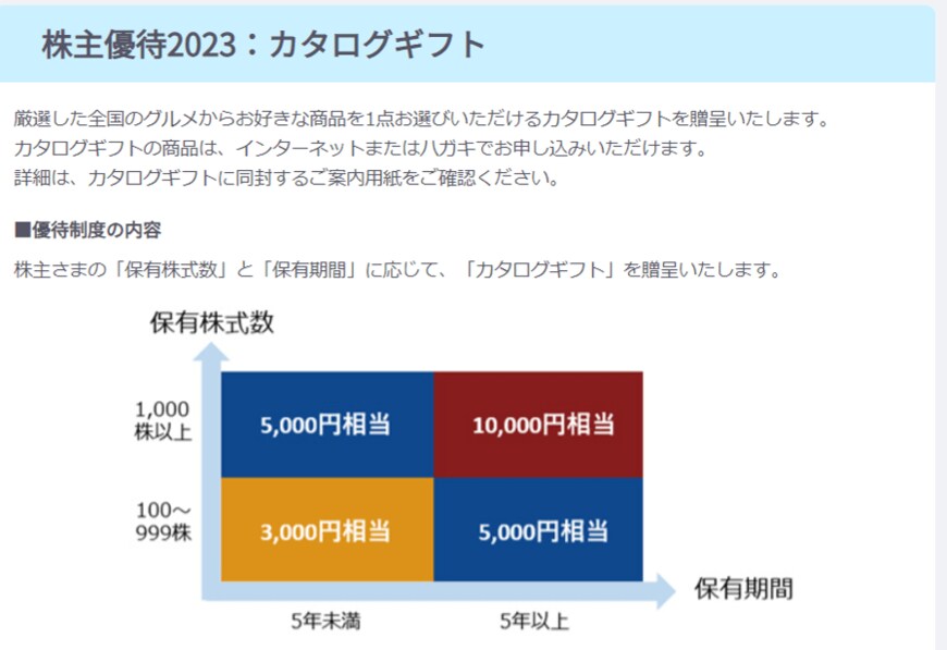 出所：ＫＤＤＩ株式会社「株主優待制度」