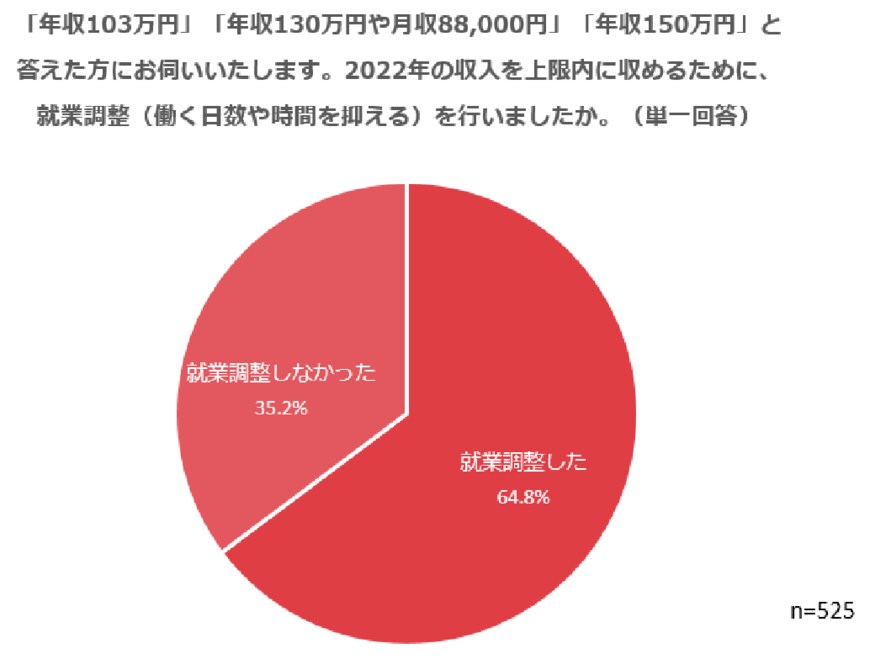 出所：株式会社ビースタイル メディア「 【しゅふ層に聞く“年収の壁”問題】年収上限が撤廃されたら…「年収130万円超」希望者が2.7倍／「週20時間超勤務」希望者も倍増」
