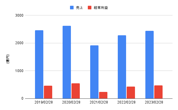 出所:各種資料をもとにLIMO編集部作成