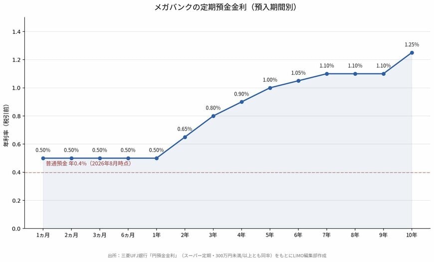 メガバンクの定期預金金利（預入期間別）