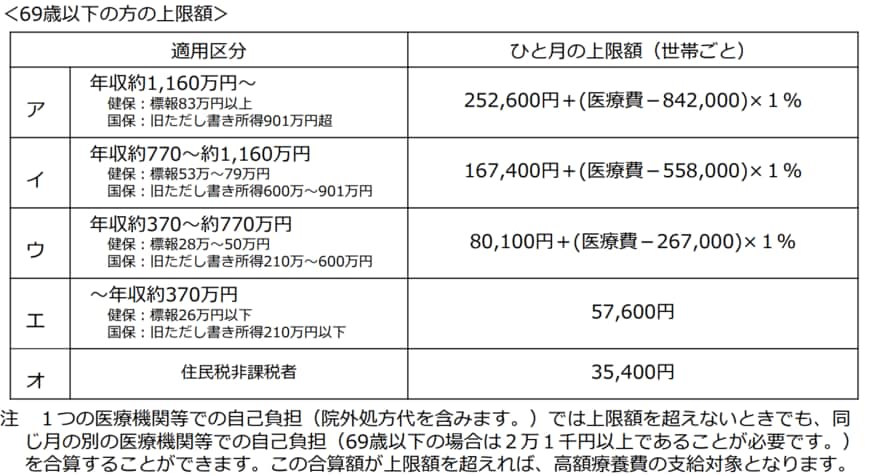 出典：厚生労働省「高額療養費制度を利用される皆さまへ」