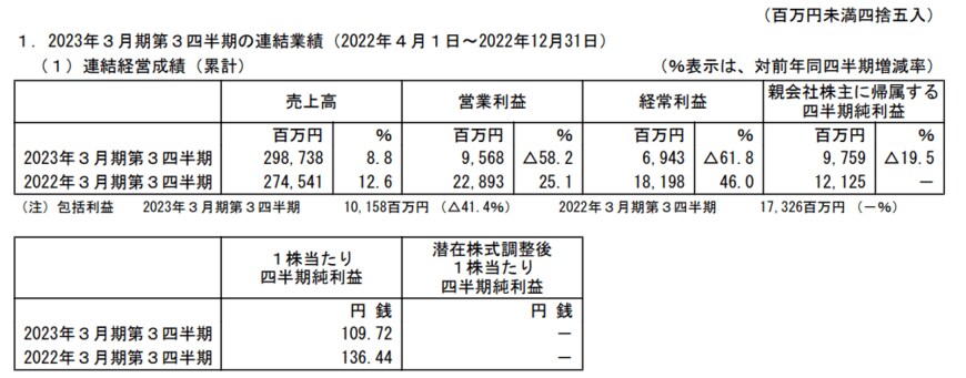 出所：東洋紡株式会社「2023年3月期 第3四半期決算短信〔日本基準〕（連結）」