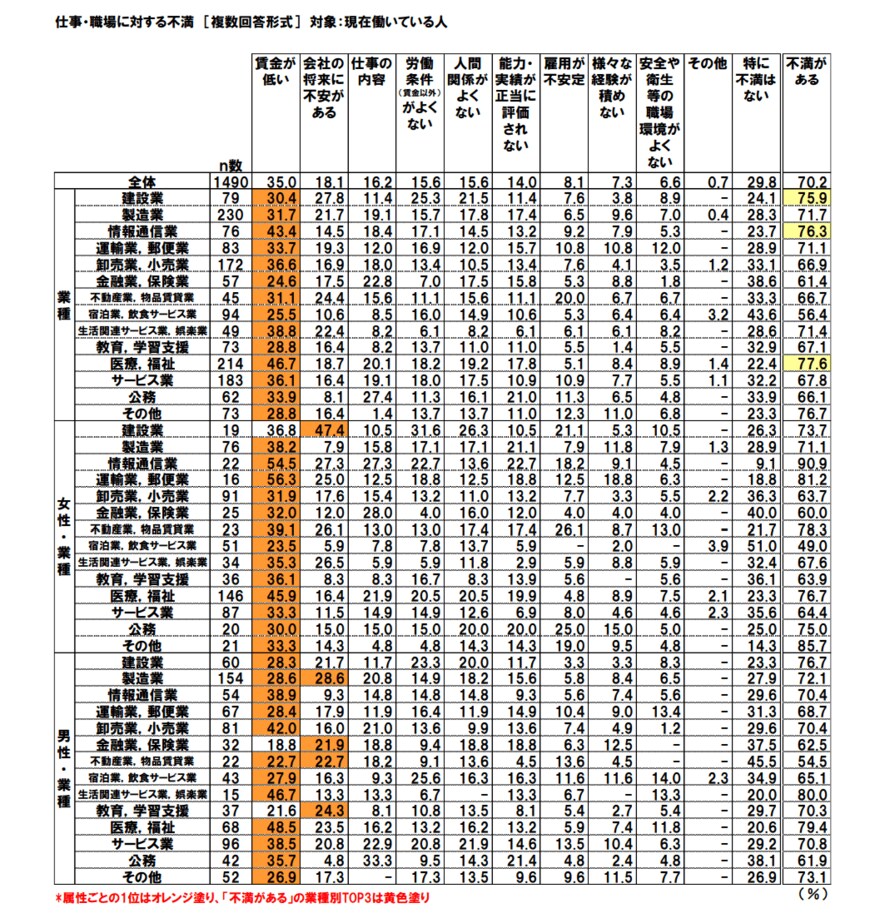 出所：連合（日本労働組合総連合会）調べ