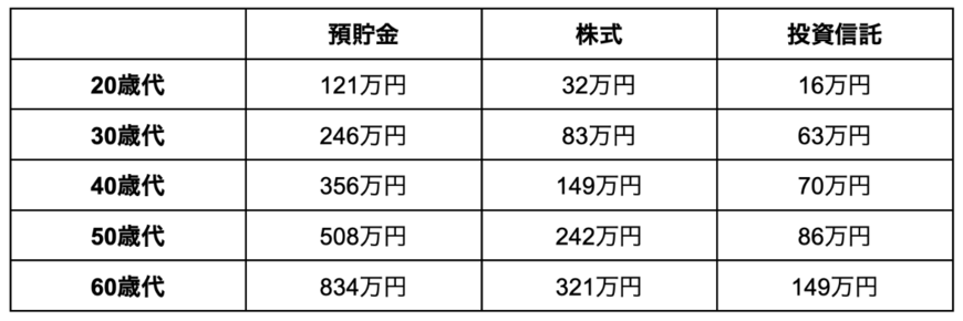 出所:金融広報中央委員会の調査データを参考に筆者作成
