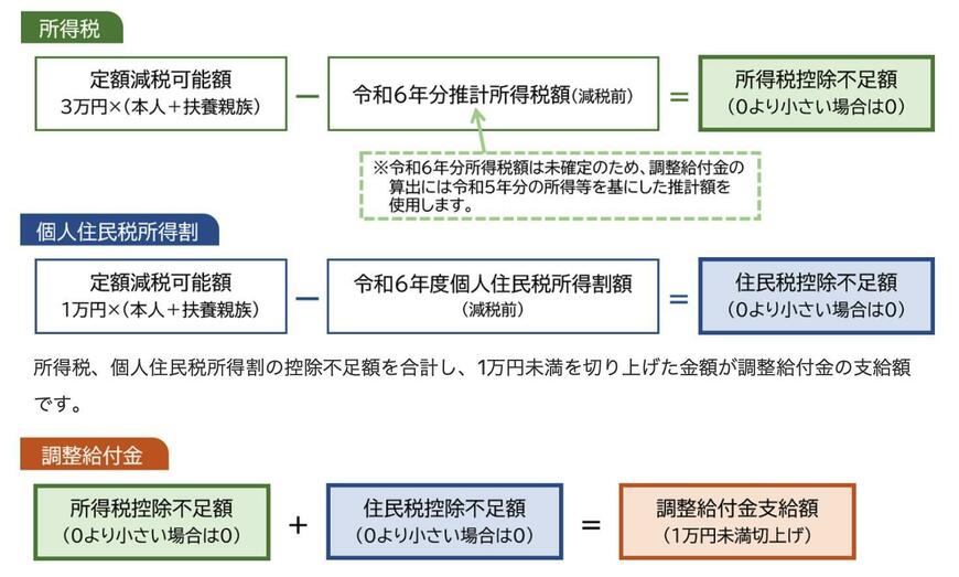 出所：松江市ホームページ「定額減税しきれないと見込まれる方への給付金（調整給付金）」