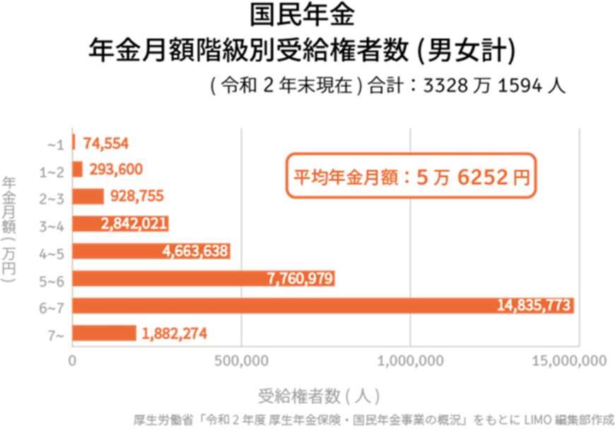 出所：厚生労働省年金局「令和2年度　厚生年金・国民年金事業の概況」をもとにLIMO編集部作成