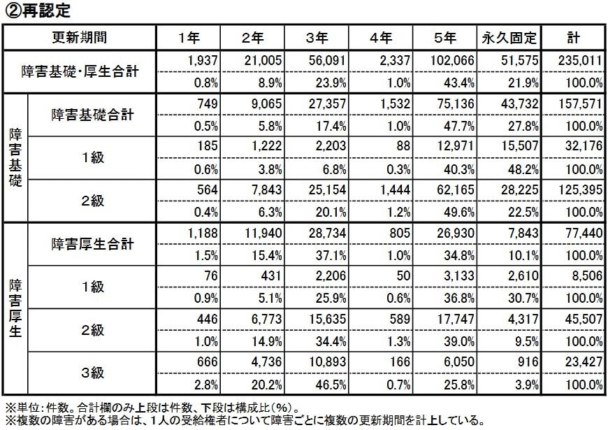 令和5年度【再認定】更新期間別支給件数