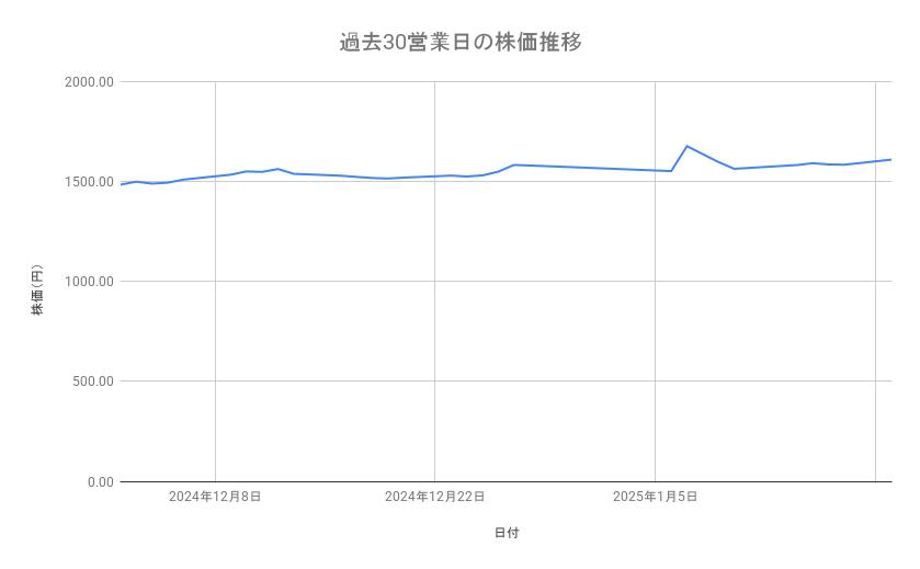 京セラの株価推移（過去30営業日）