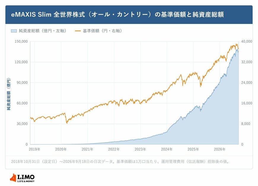 オルカンの基準価額と純資産総額の推移