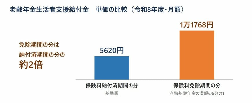 老齢年金生活者支援給付金の納付済期間分と免除期間分の単価を比較した図