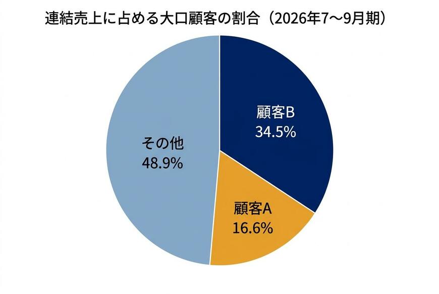 連結売上に占める大口顧客の割合（2026年7〜9月期）