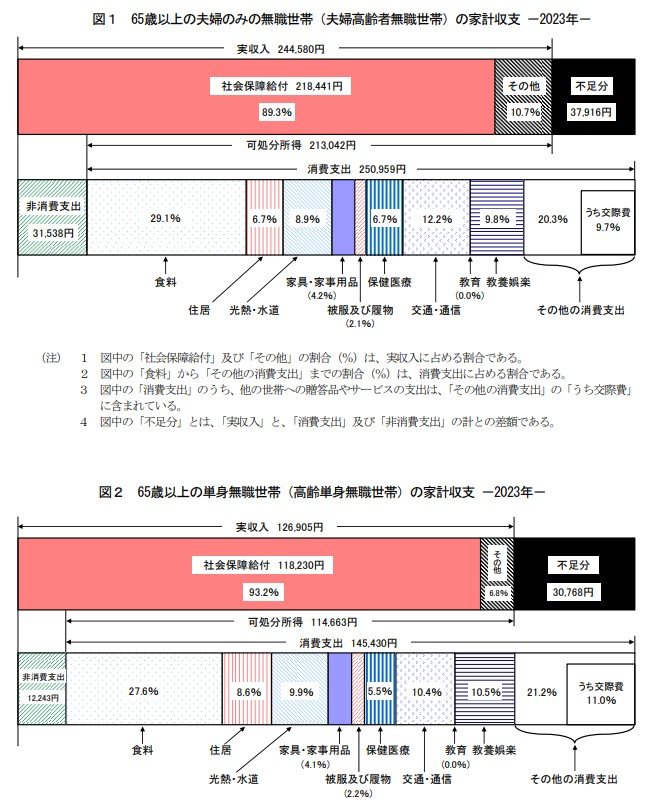 65歳以上・無職世帯の家計収支