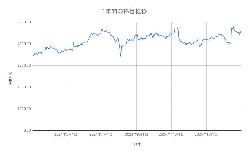 TOPPANホールディングスの株価推移（1年間）