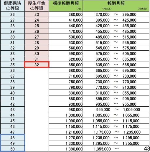 厚生年金保険料の上限額引き上げ案