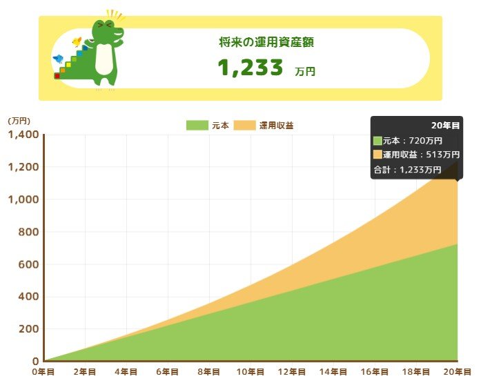 毎月3万円・20年間・利回り5%で積み立てた場合のシミュレーション