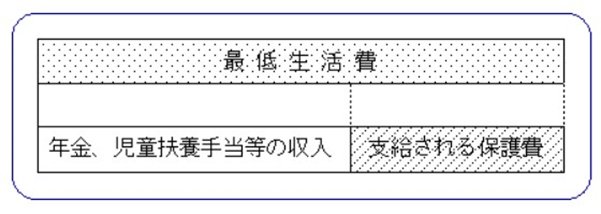 最低生活保護費ー収入=保護費(支給額)