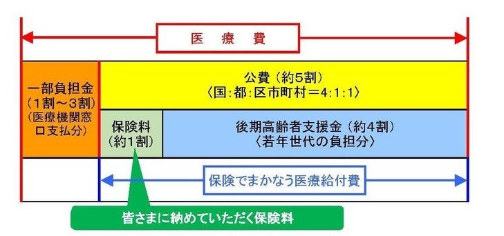 後期高齢者医療制度の医療費の負担割合
