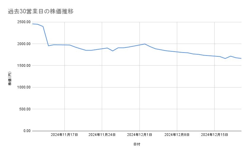 関西電力の株価推移（過去30営業日）