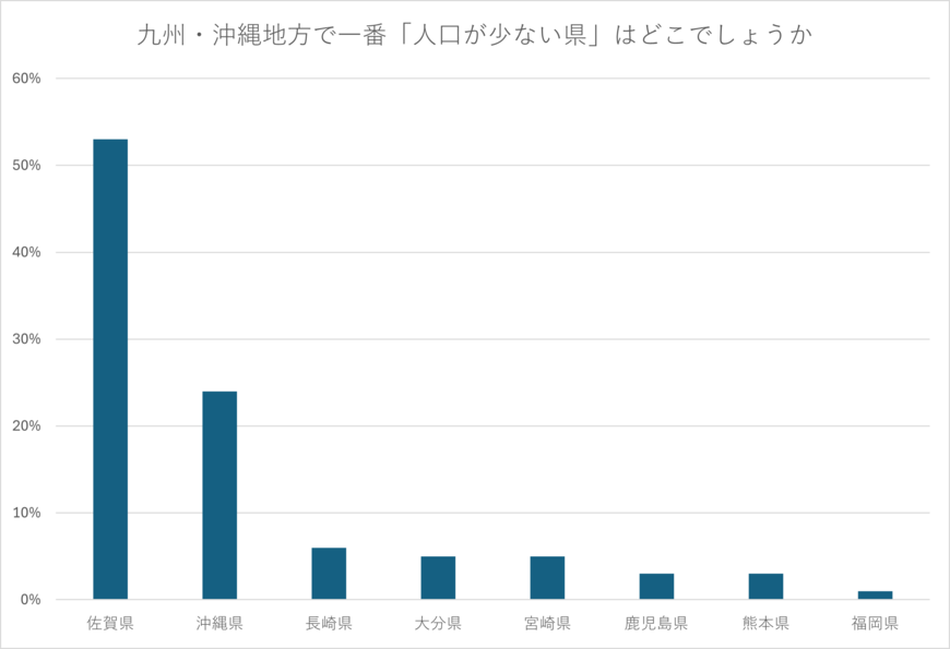 九州・沖縄地方で一番「人口が少ない県」について