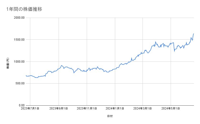 三菱重工業の株価推移(1年間)