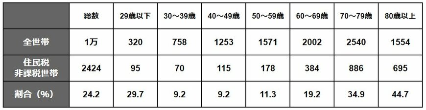 年代ごとの住民税非課税世帯の割合