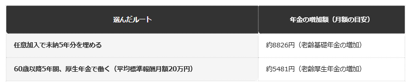 前提条件：未納60か月を任意加入で埋めた場合と、平均標準報酬月額20万円で60か月厚生年金に加入した場合の、年金増加額を編集部で試算