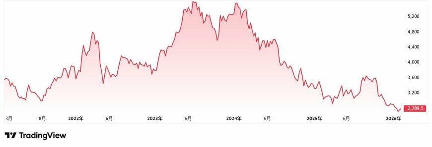 オリエンタルランドの株価（直近5年）