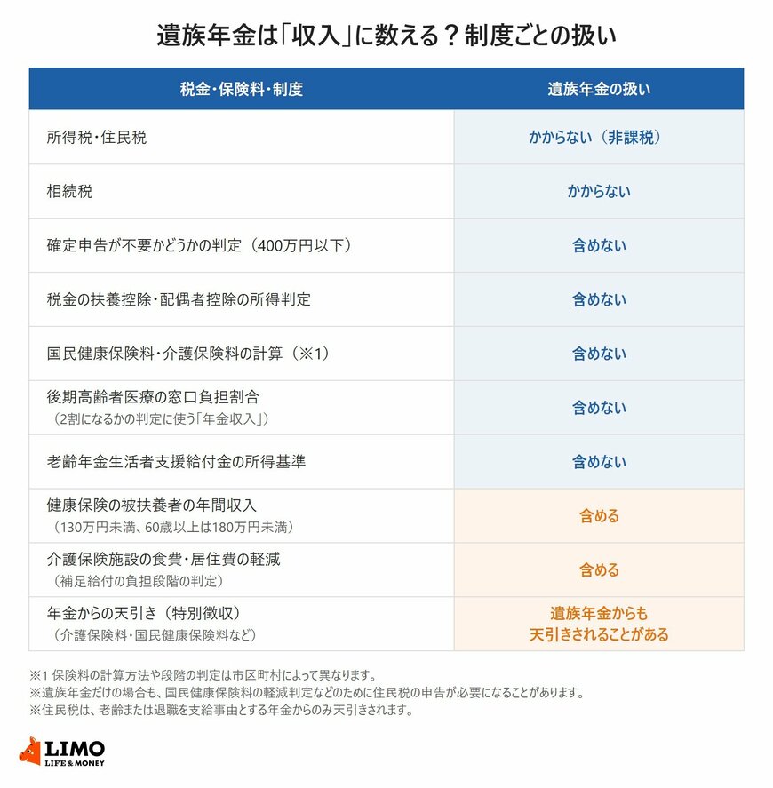 遺族年金は「収入」に数える？税金・保険料・制度ごとの扱い