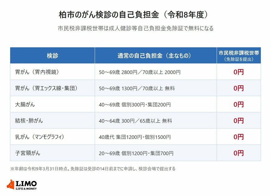 柏市のがん検診の自己負担金（令和8年度）の表。胃がん（胃内視鏡）50〜69歳2800円・70歳以上2000円、胃がん（胃エックス線・集団）50〜69歳1300円・70歳以上無料、大腸がん40〜69歳個別300円・集団200円、結核・肺がん40〜64歳300円・65歳以上無料、乳がん（マンモグラフィ）40歳代集団1200円・個別1500円、子宮頸がん20〜69歳個別1200円・集団700円。市民税非課税世帯は成人健診等自己負担金免除証の提出でいずれも0円