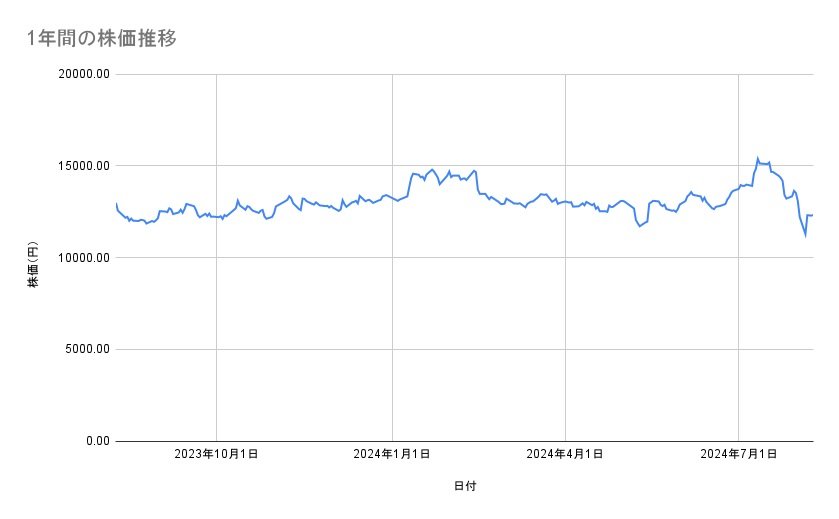 ソニーグループの株価推移（1年間）