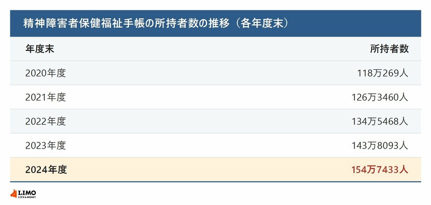 精神障害者保健福祉手帳の所持者数の推移
