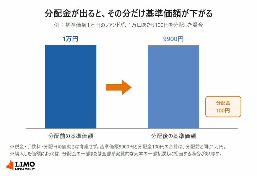 分配金が出ると、その分だけ基準価額が下がる