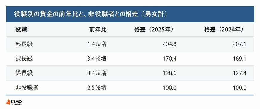 役職別の賃金の前年比と非役職者との格差