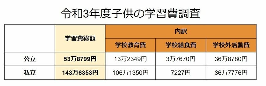 令和3年度子供の学習費調査(中学校)