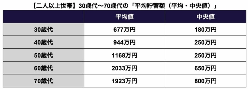30歳代〜70歳代・二人以上世帯の「平均貯蓄額」